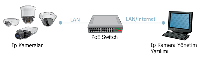 Ip Kamera Sistemi