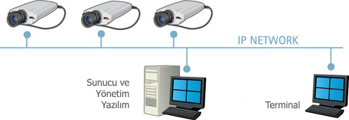 ip-kamera-kucuk-sistem