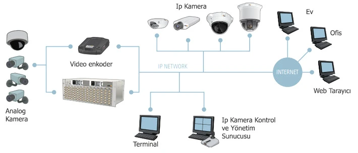 Bir IP Kamera sistemine genel bakış