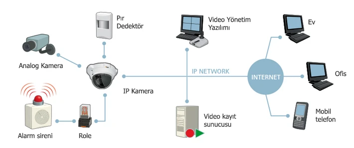 Alarm entegrasyonlu bir network video sistemi
