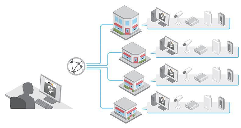 axis device manager senaryo